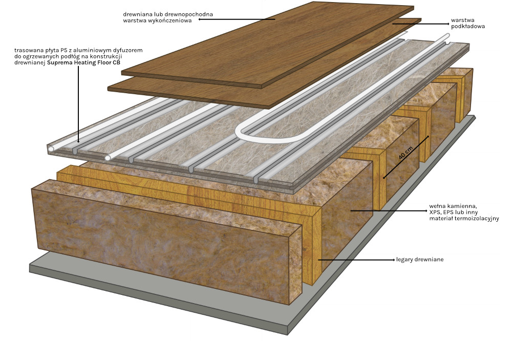 Ogrzewanie podłogowe na legarach drewnianych z wykorzystaniem trasowanej płyty P5 – schemat.