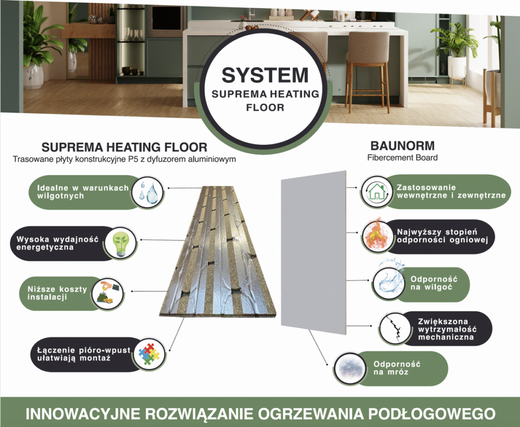 Suchy system wodnego ogrzewania podłogowego Suprema Heating Floor – Złoty Medal MTP Budma 2025